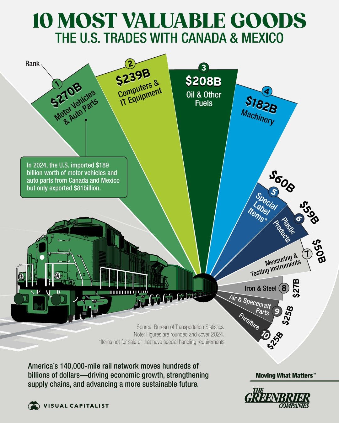 Top 10 Goods Driving US-Canada-Mexico Trade in 2024