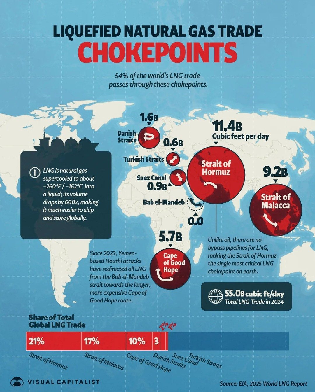 Key LNG Trade Chokepoints and Their Global Impact