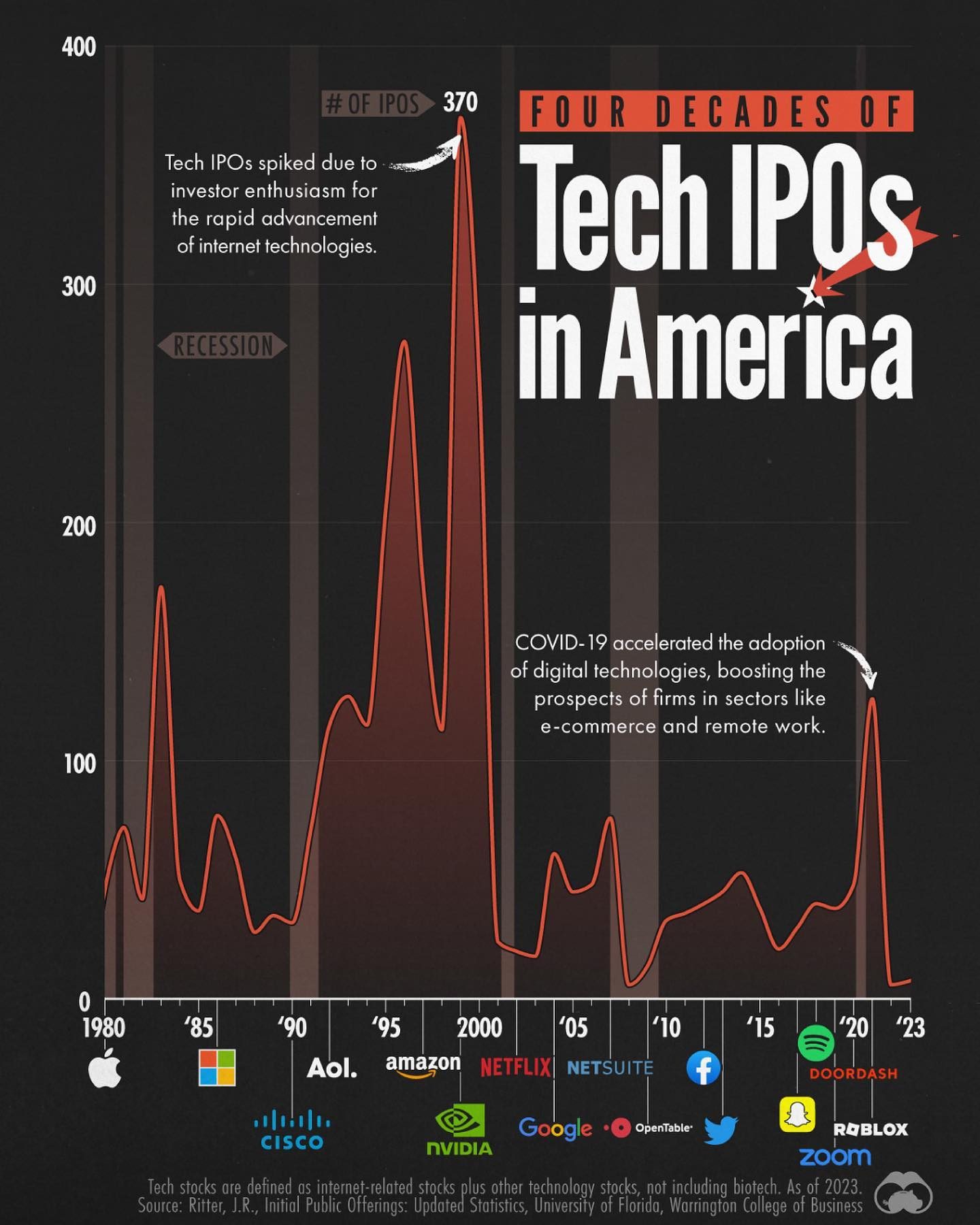 Tech IPO Trends: 1980 to 2023