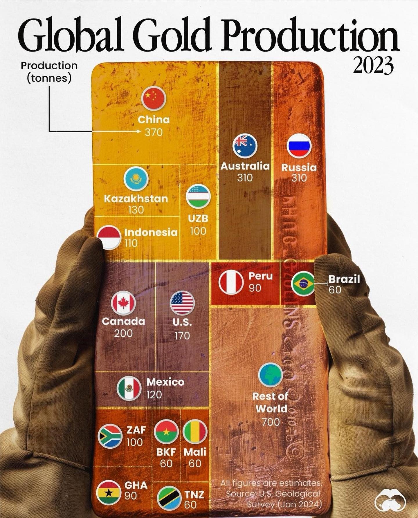 Top Gold-Producing Countries Revealed