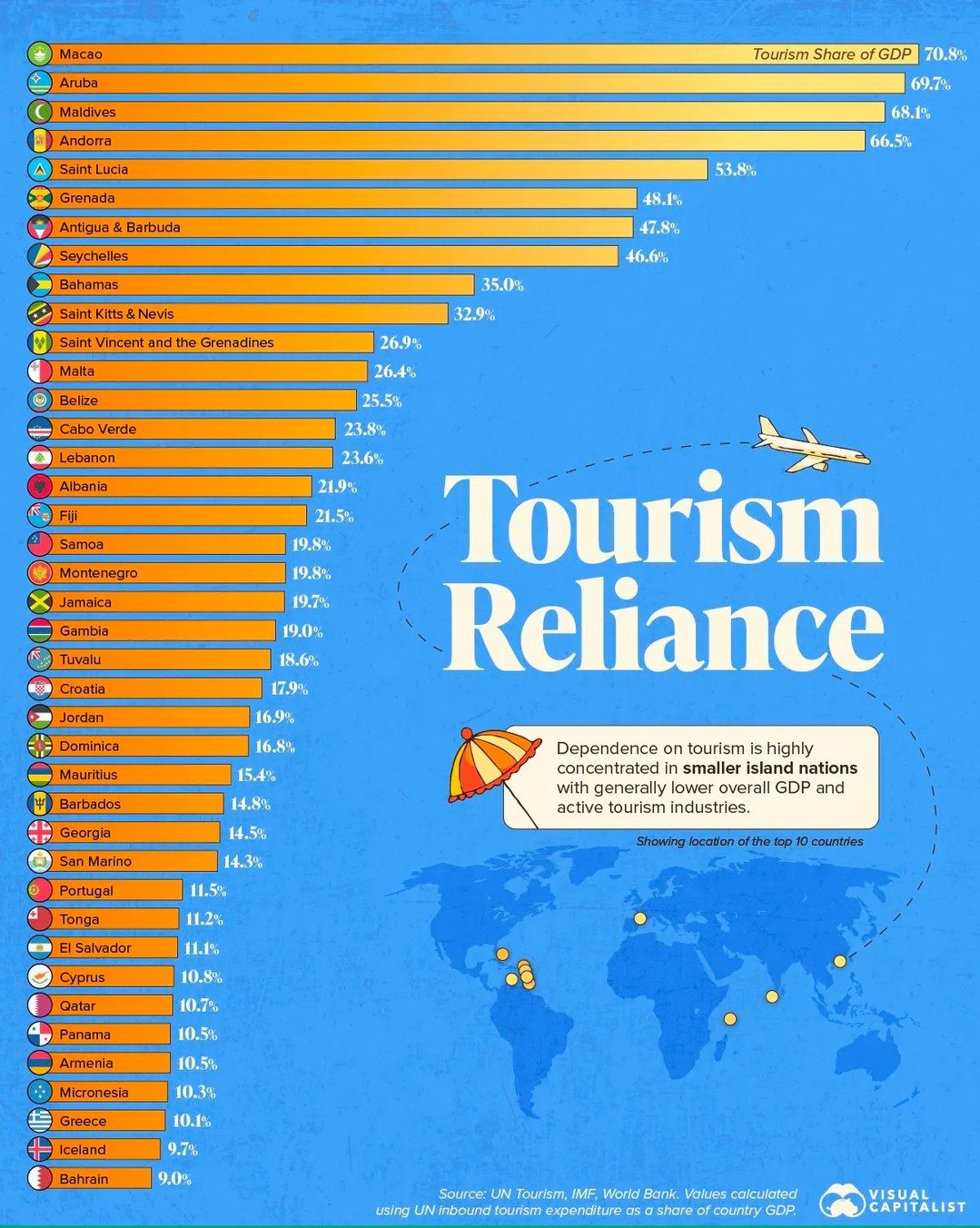 Macao Leads: The World's Most Tourism-Dependent Economies