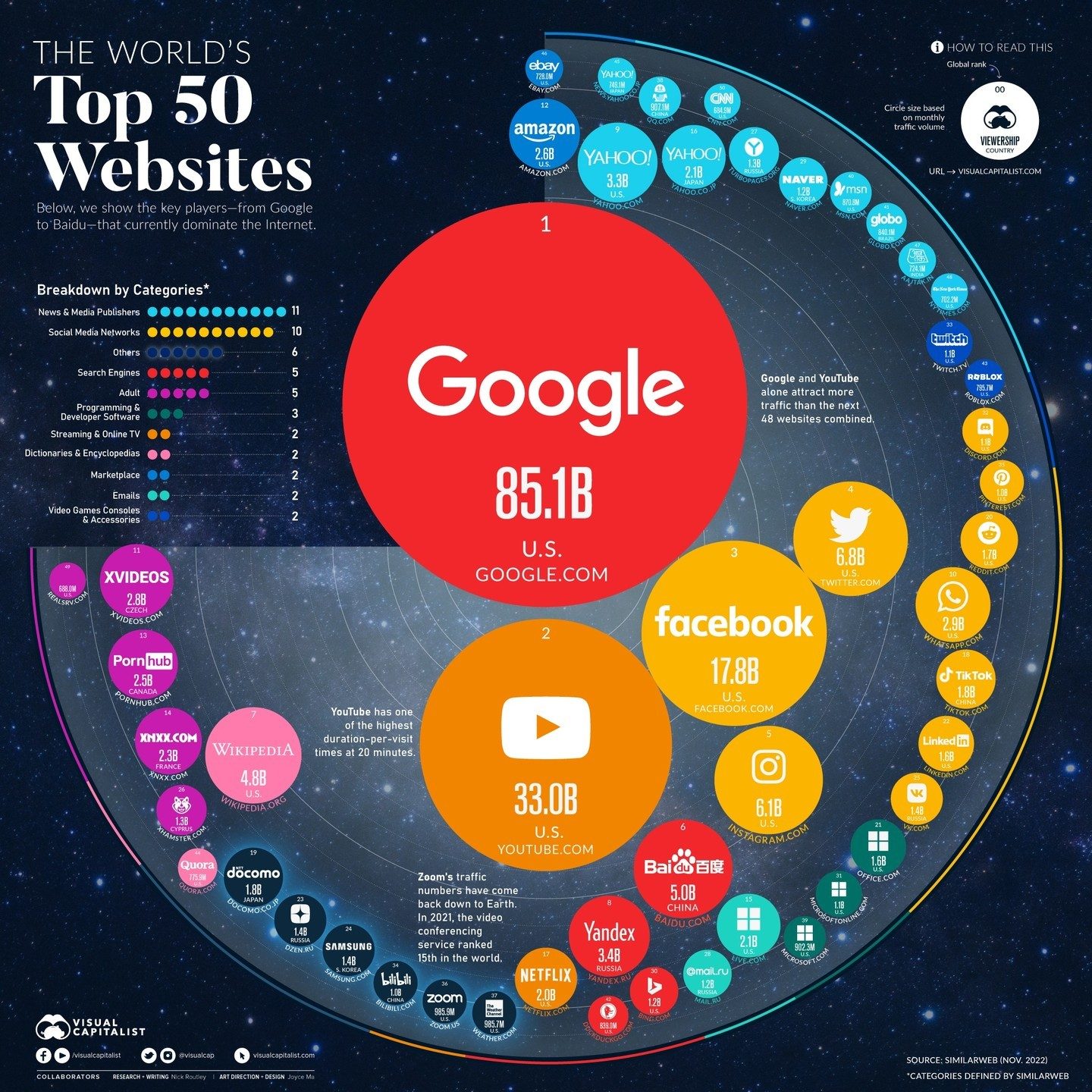 Top 50 Websites Leading Global Traffic in 2023