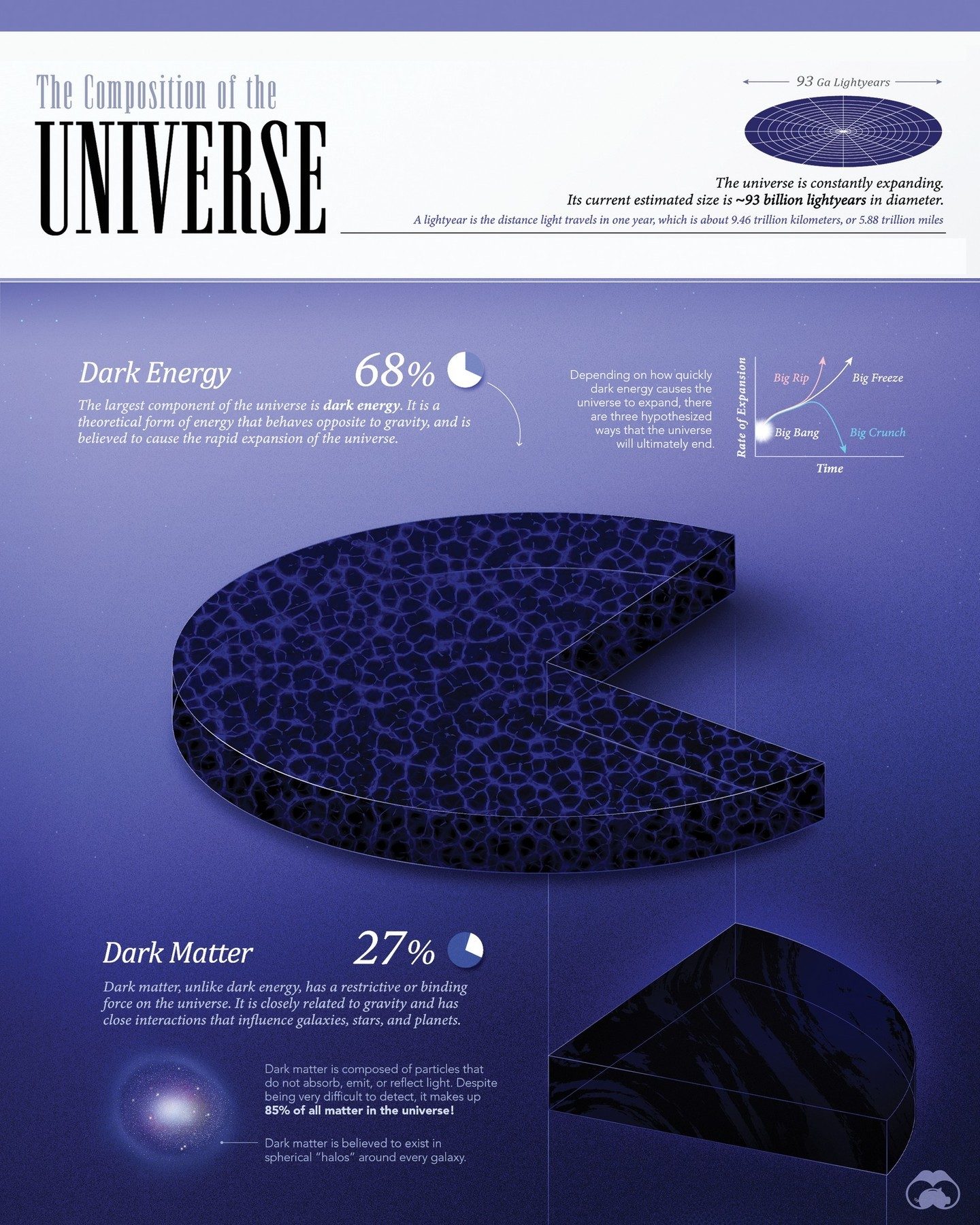 ### What Makes Up the Universe: Dark Energy, Matter, and More