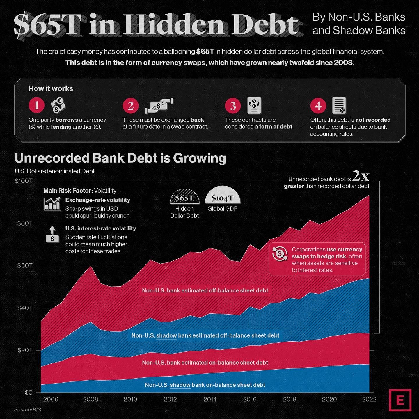 The Rise and Impact of $65T in Hidden Global Debt