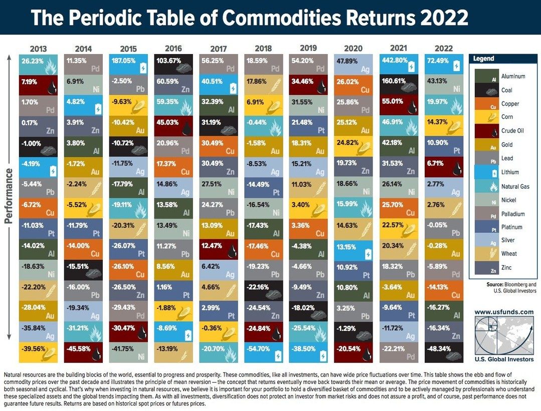 Top Commodity Performers from 2013 to 2022