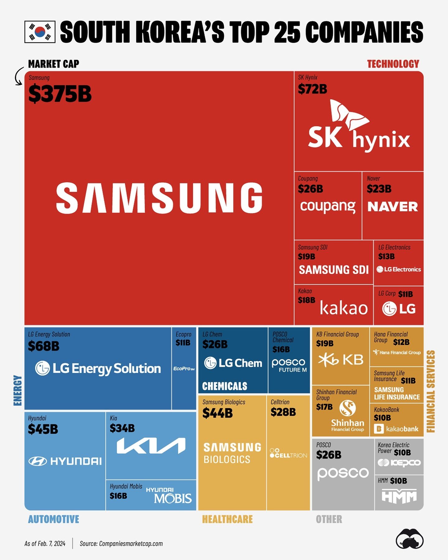 South Korea's Most Valuable Companies by Market Cap
