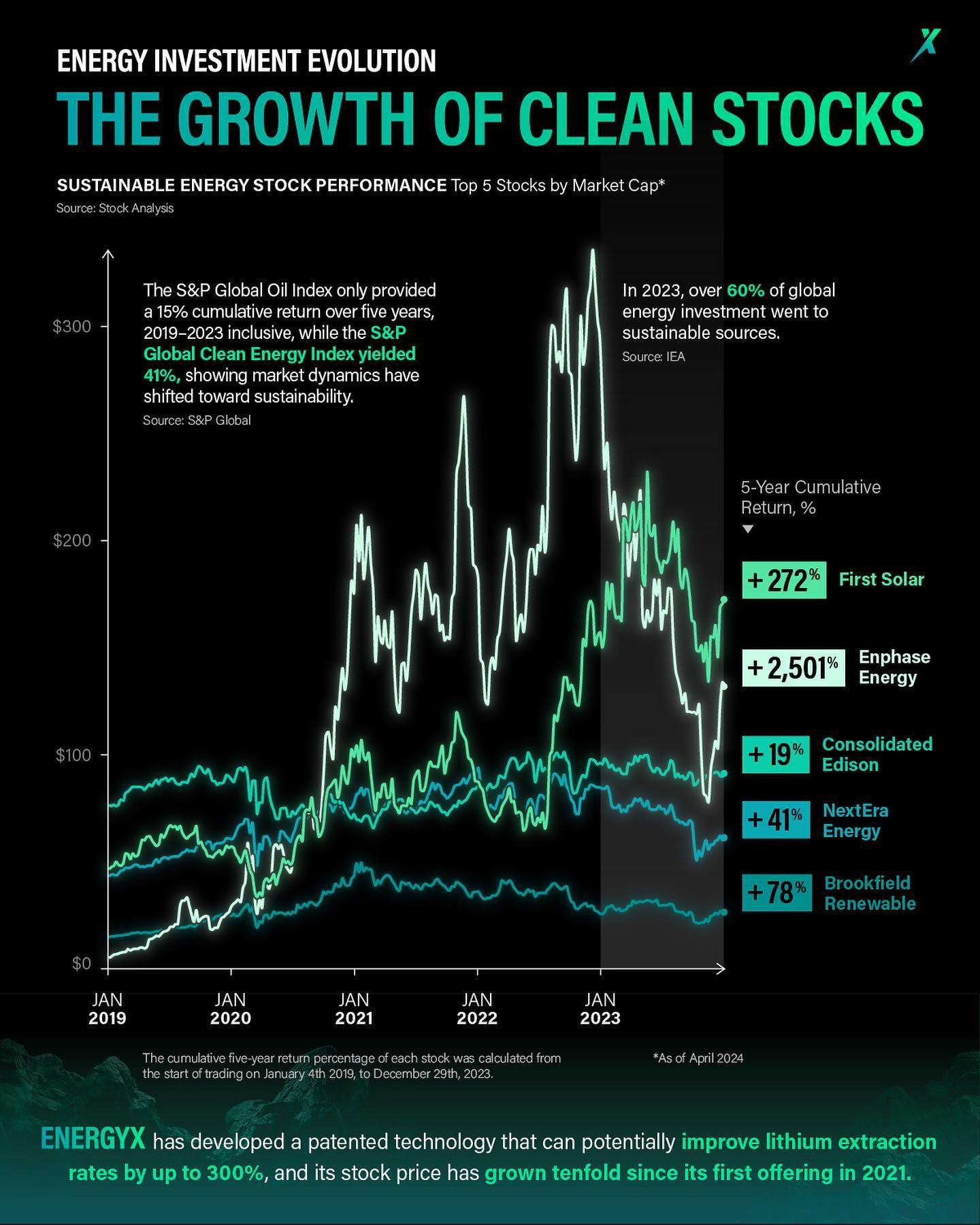Clean Energy Stocks' Impressive 5-Year Growth