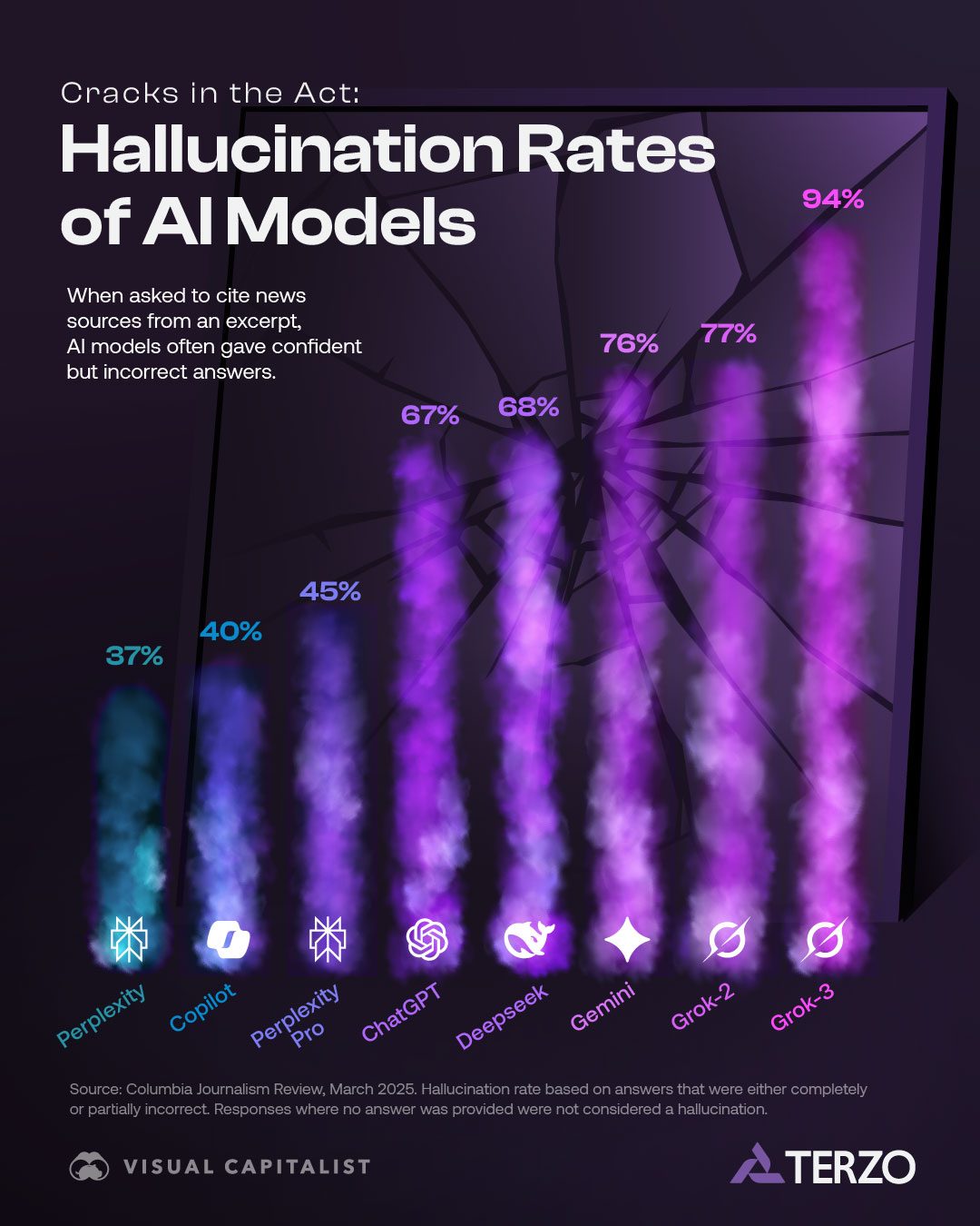 AI Hallucination Rates: How Accurate Are Popular AI Models?