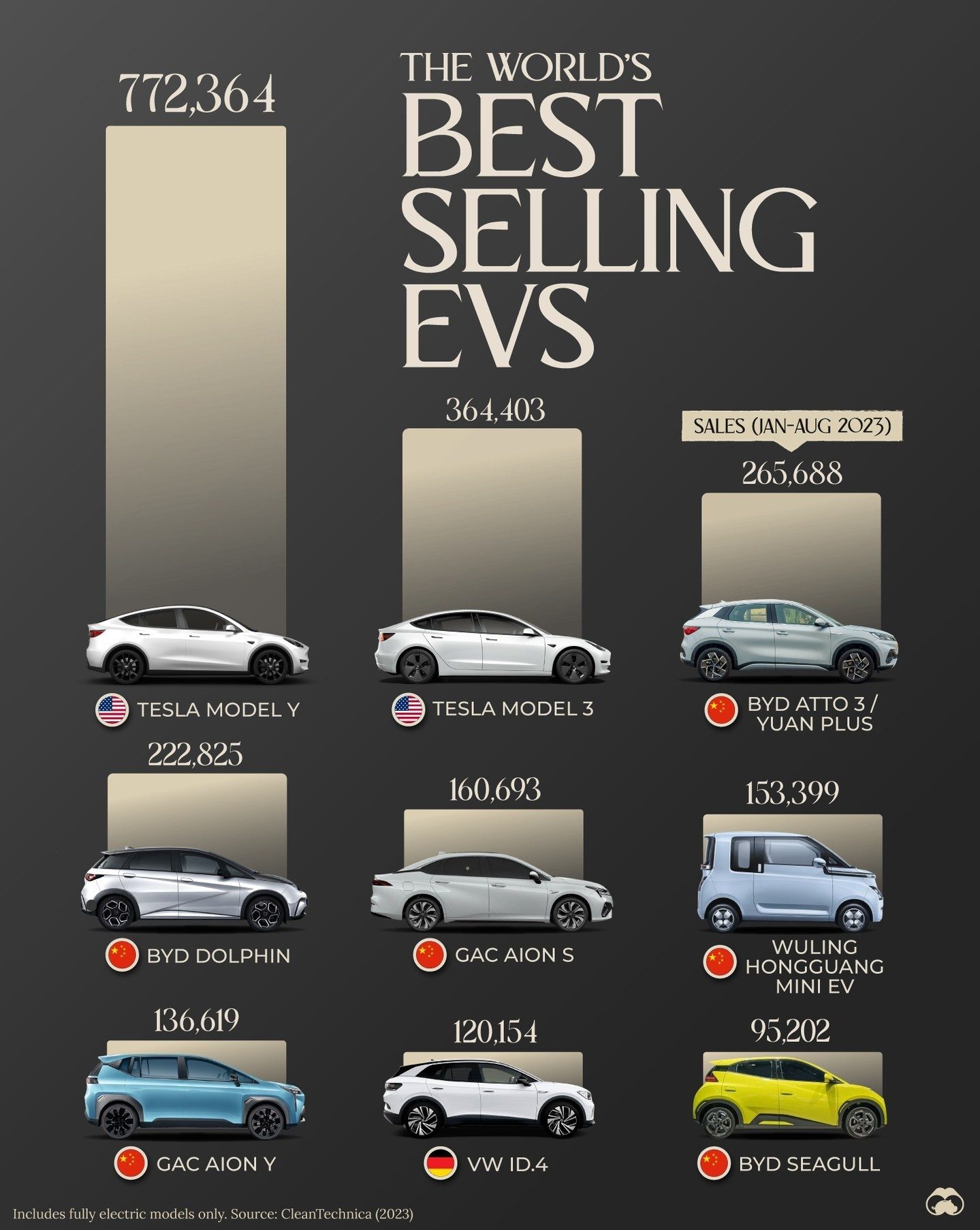 Top-Selling EVs in 2023: Market Leaders and Trends