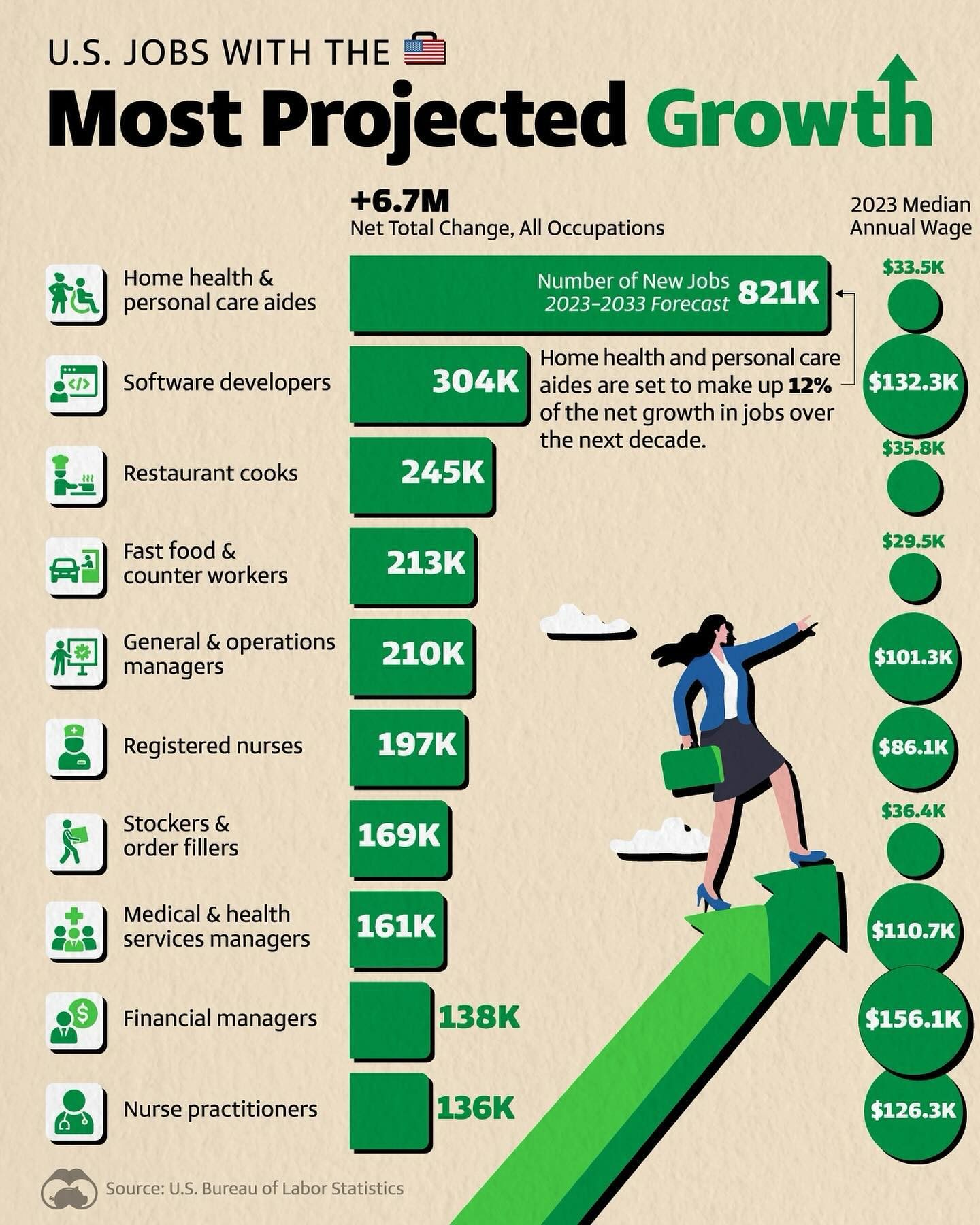 Top Healthcare Jobs Driving U.S. Growth Through 2033
