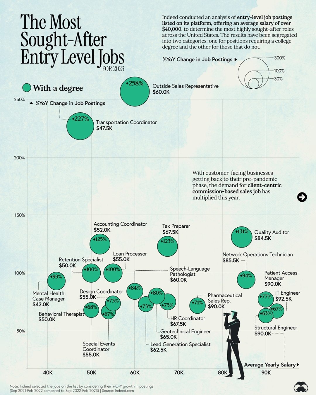 Top 2023 Entry-Level Jobs with Highest Growth