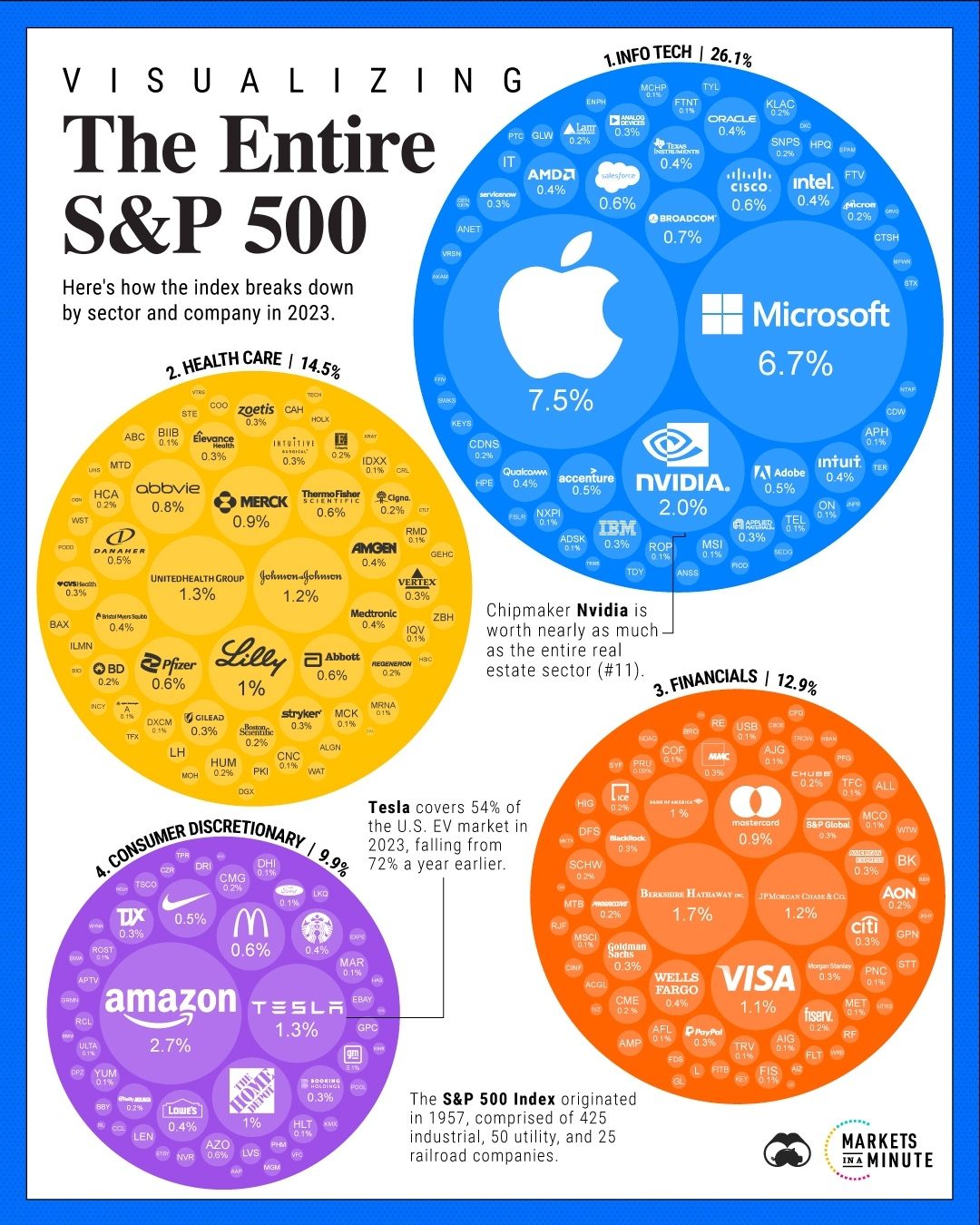Exploring the S&P 500: Sector Breakdown and Key Companies