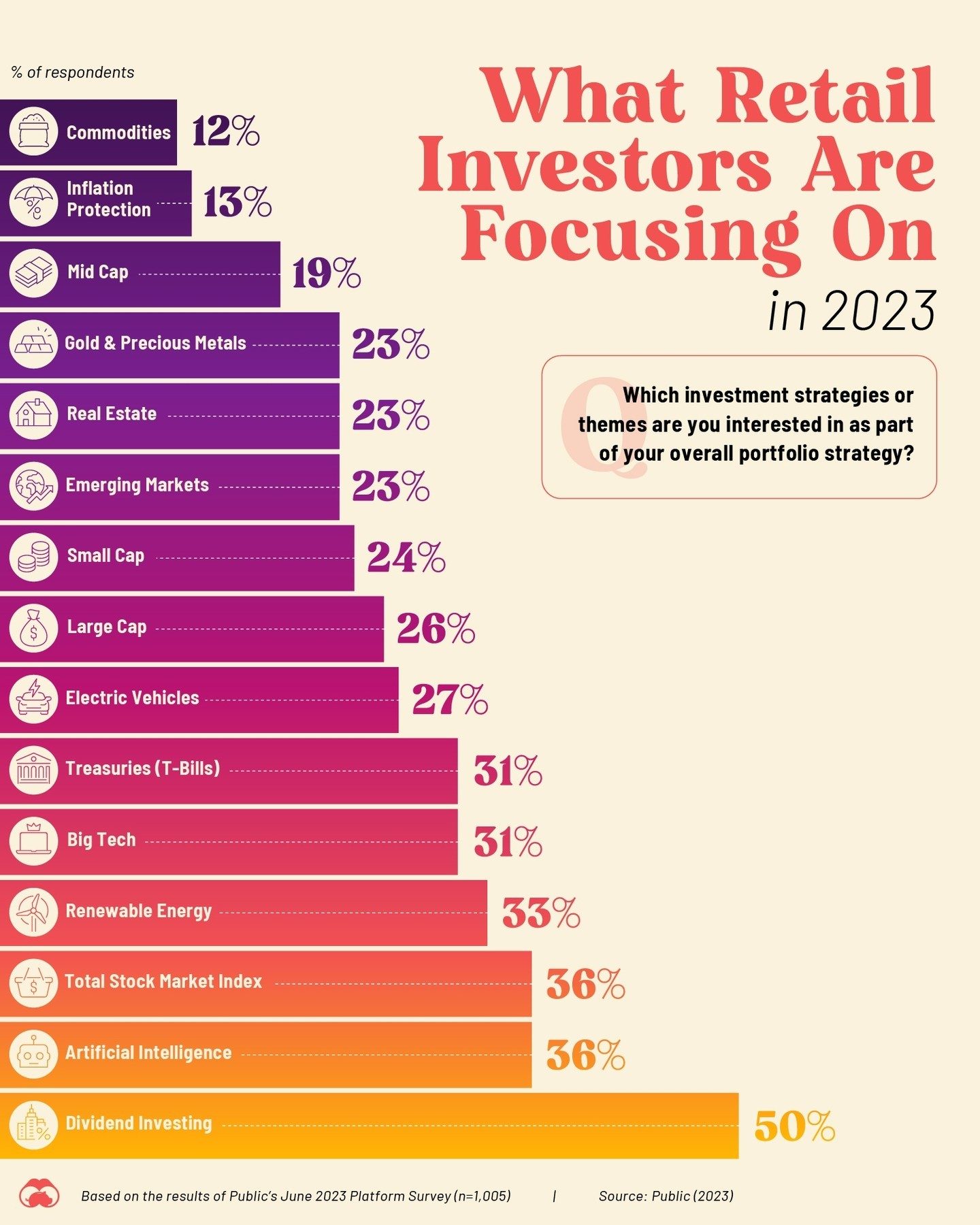 Top Retail Investor Themes for 2023