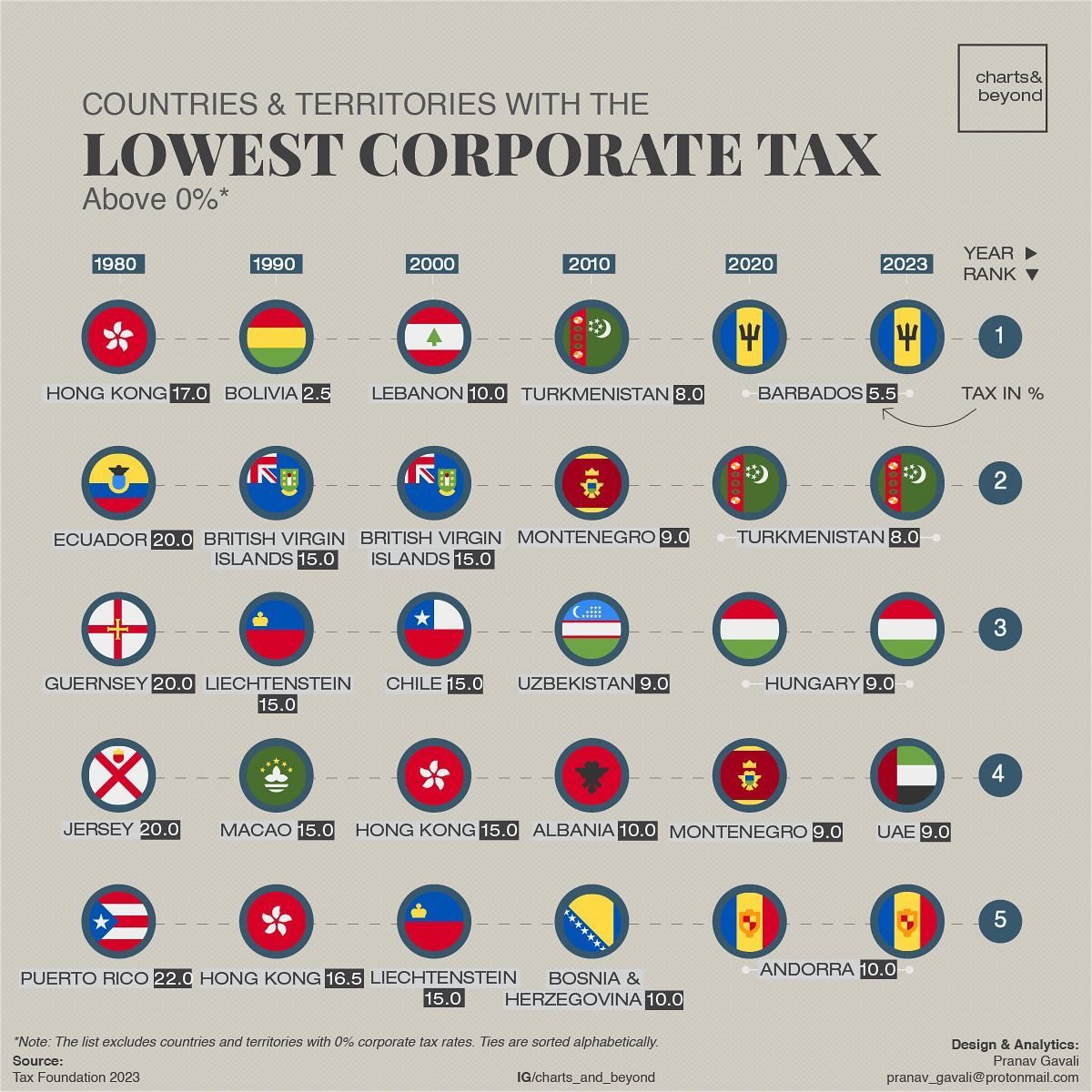 Evolution of Global Corporate Tax Rates from 1980 to 2023