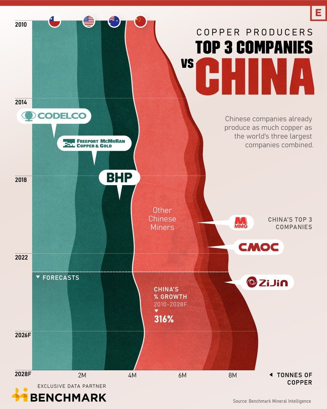 China's Copper Surge: Catching Up to Global Leaders