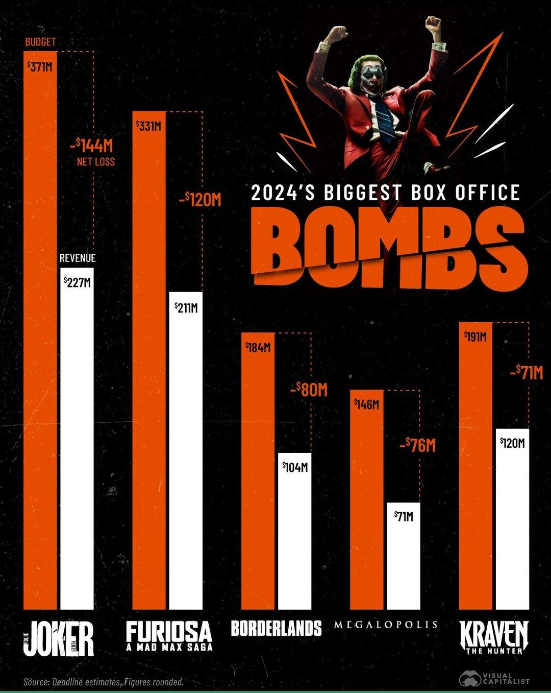 The Biggest Box Office Fails of 2024