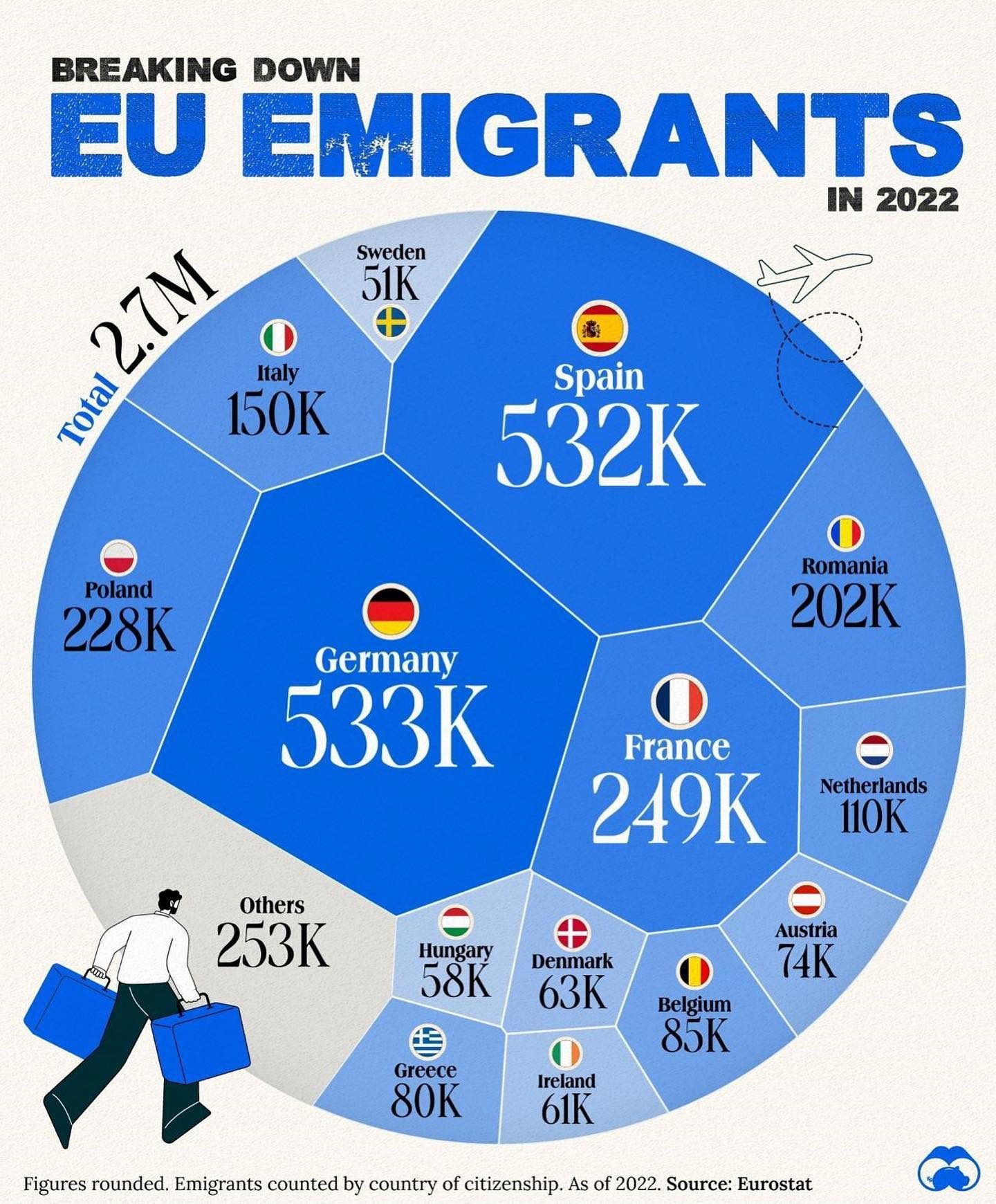 EU Emigrants of 2022: Top Countries and Rising Trends