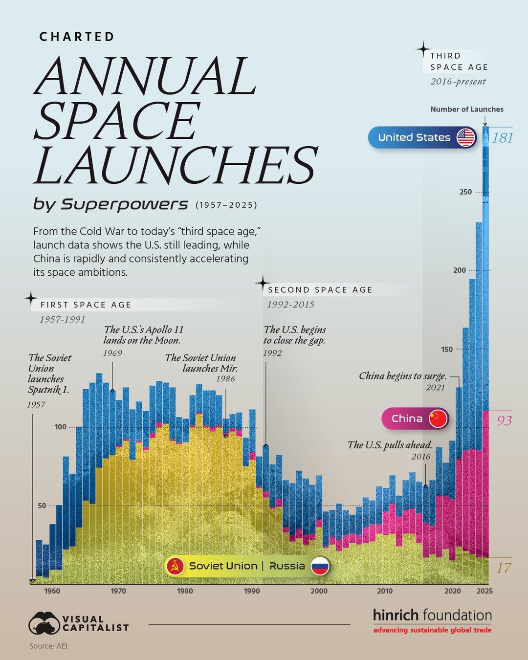 Space Launch Trends: US vs. China vs. Russia 1957-2025