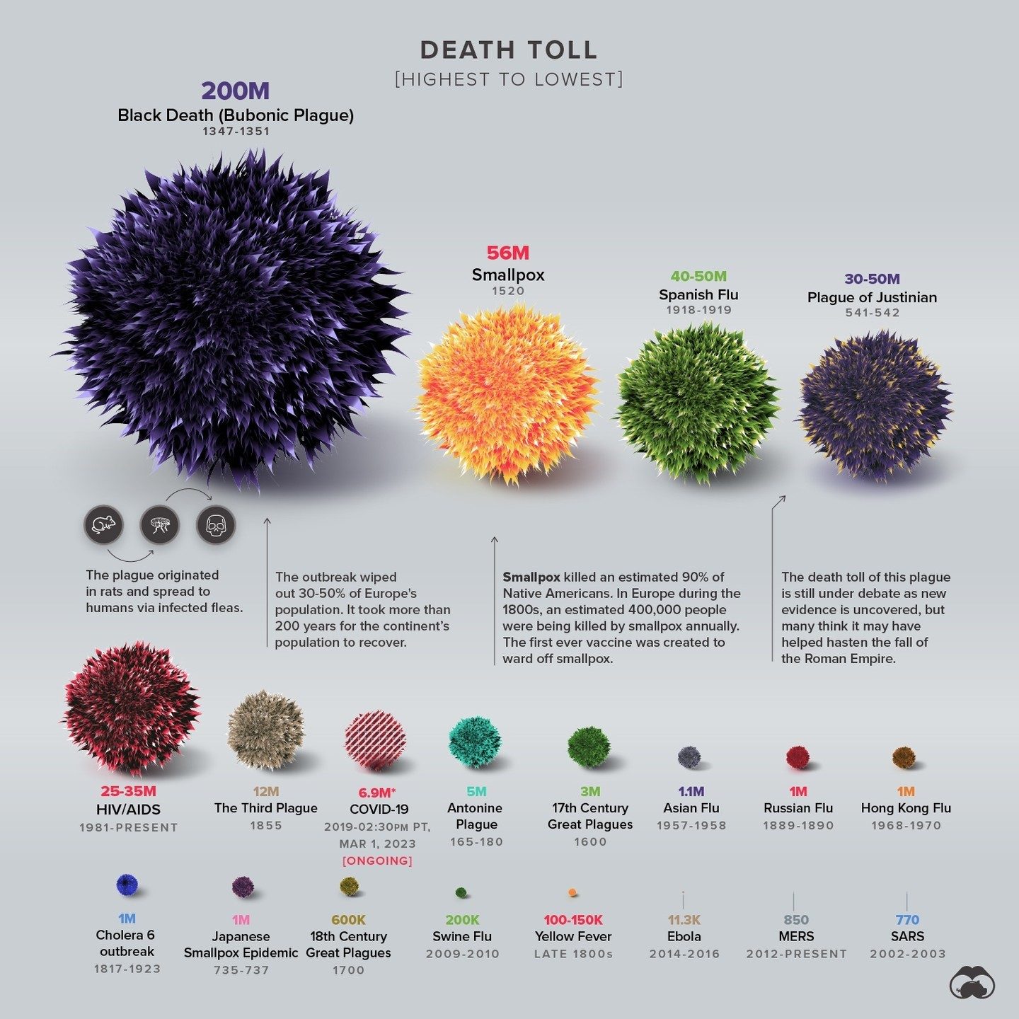 Historical Pandemic Death Tolls Compared to COVID-19