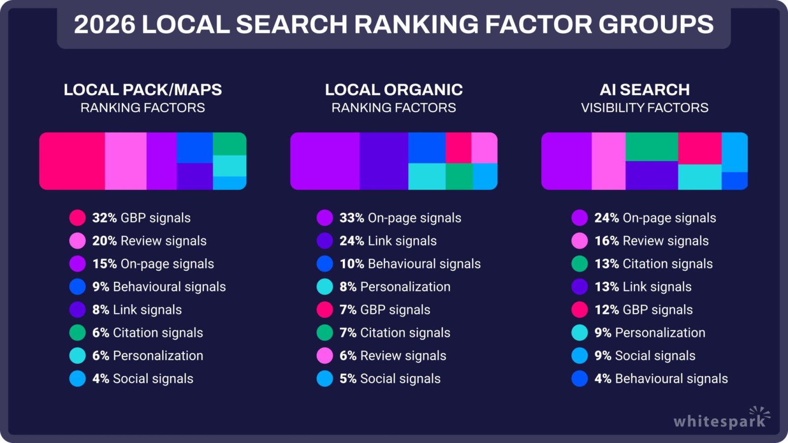 2026 Local Search Ranking Factors: A Comprehensive Guide by Whitespark