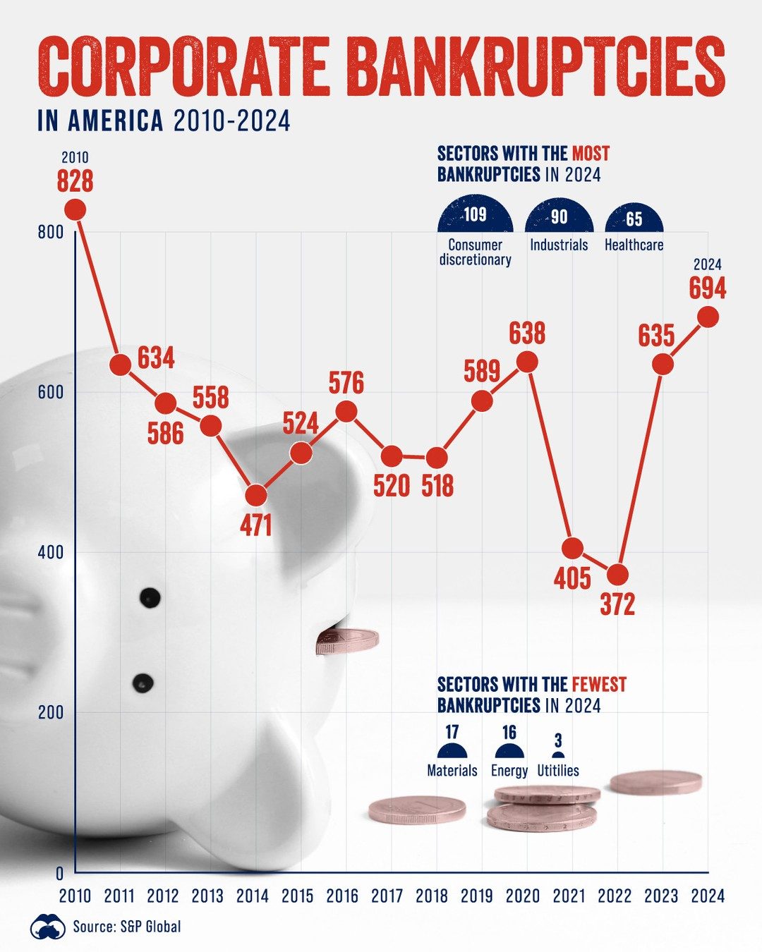 Corporate Bankruptcies in America Surge to 694 in 2024