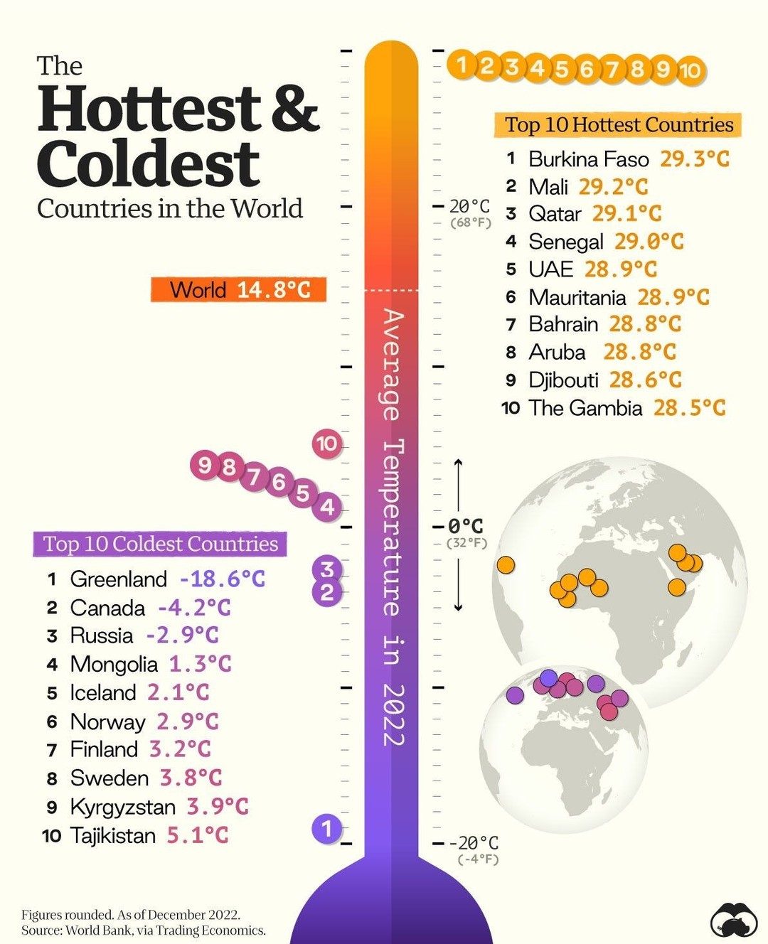 Top 10 Hottest and Coldest Countries in 2022