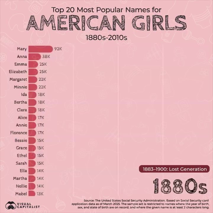 Top 20 Most Popular American Girl Names from 1880s to 2010s