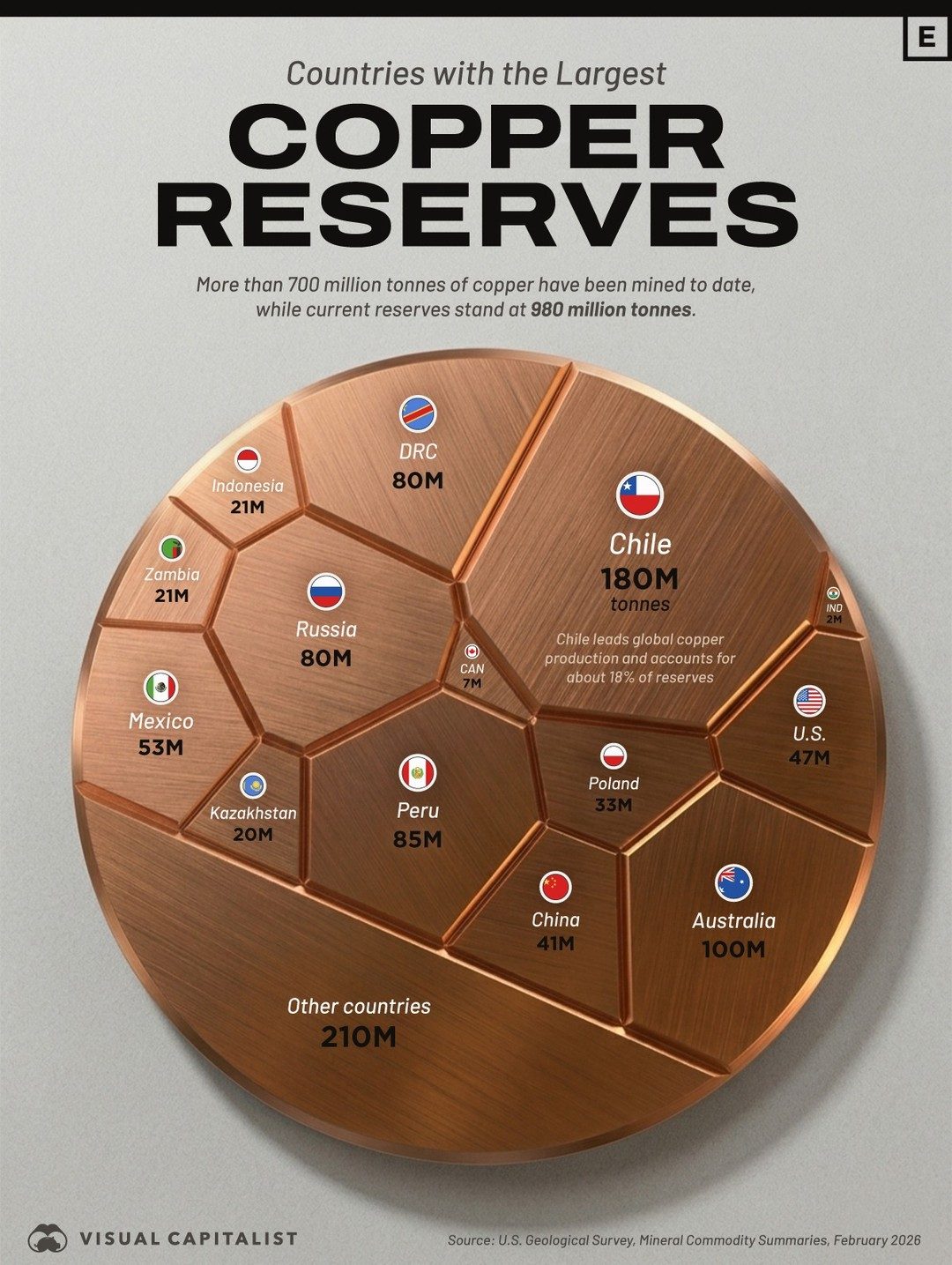 Top Countries with the Largest Copper Reserves