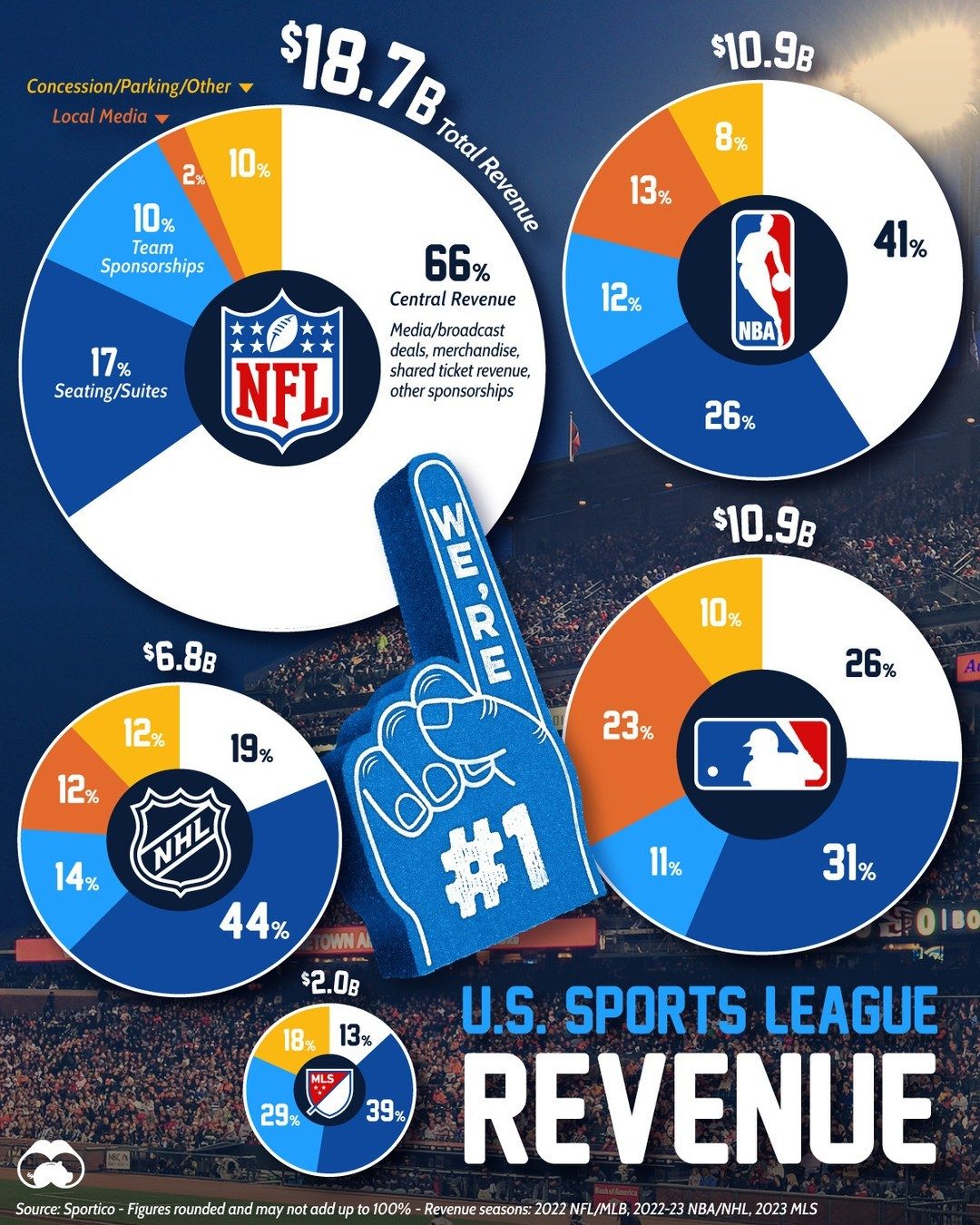 U.S. Sports Leagues: NFL Leads Revenue with Media Deals
