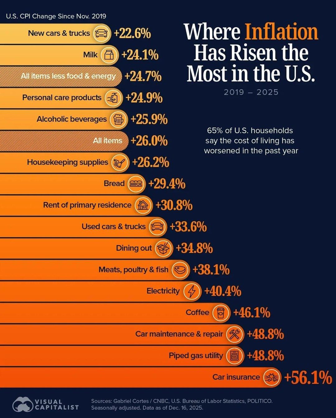 Top Categories Hit by U.S. Inflation Since 2019