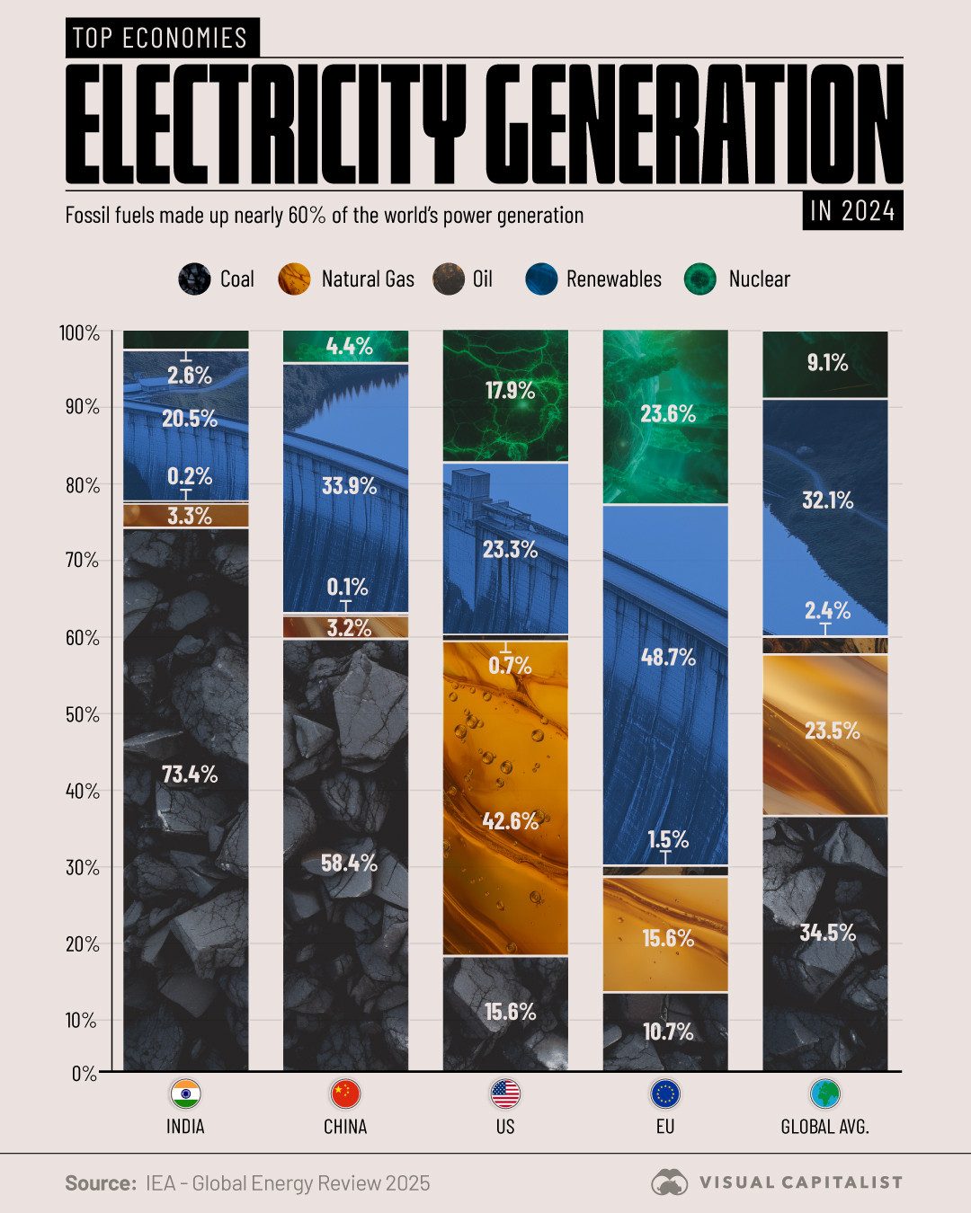 Global Electricity Generation 2024: Fossil Fuels Still Lead