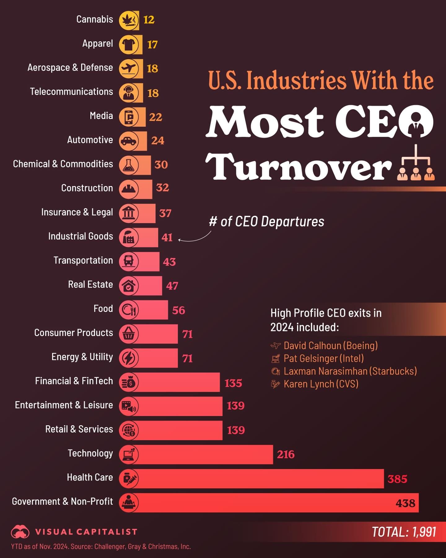 CEO Departures Soar in Tech, Healthcare, and Government