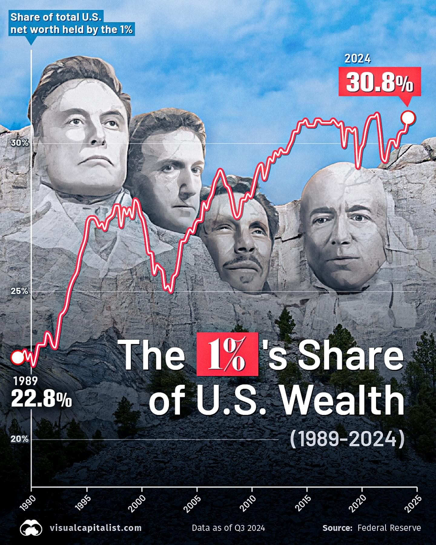 U.S. Top 1% Wealth Share Soars from 22.8% to 30.8% in 35 Years