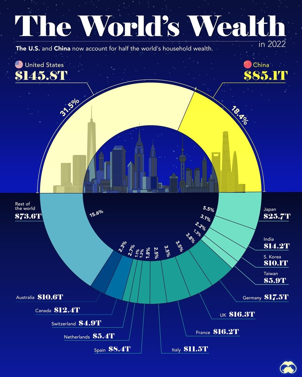 Global Distribution of Household Wealth in 2022