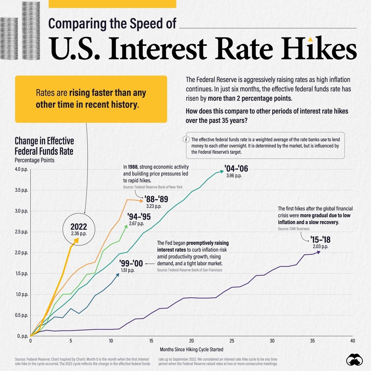 U.S. Interest Rate Hikes: A Historic Comparison