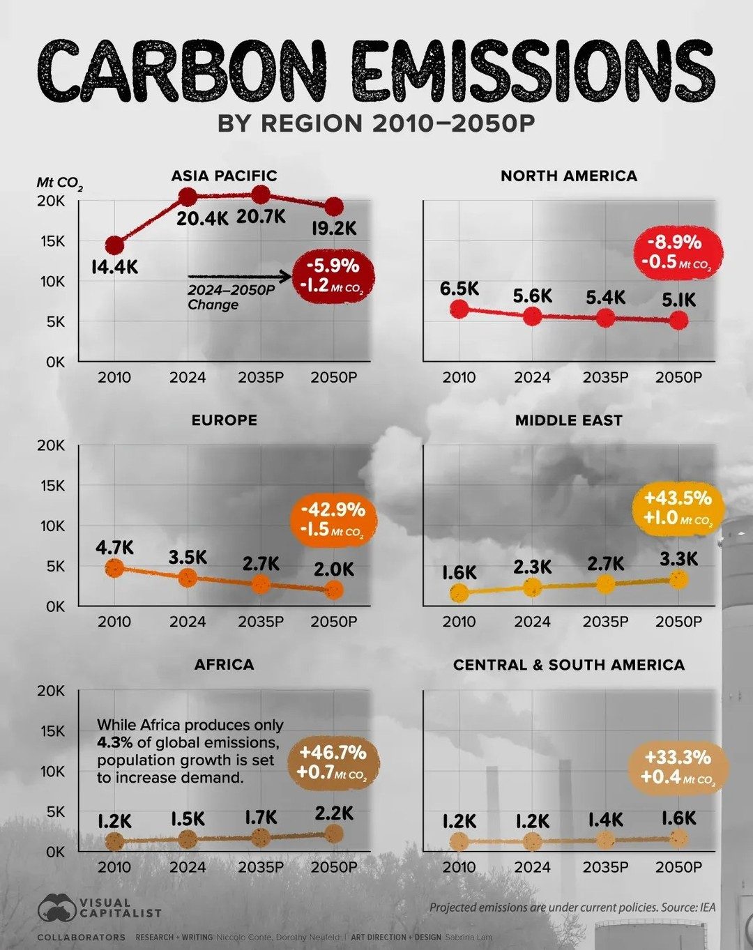 Carbon Emission Forecasts by Region Until 2050