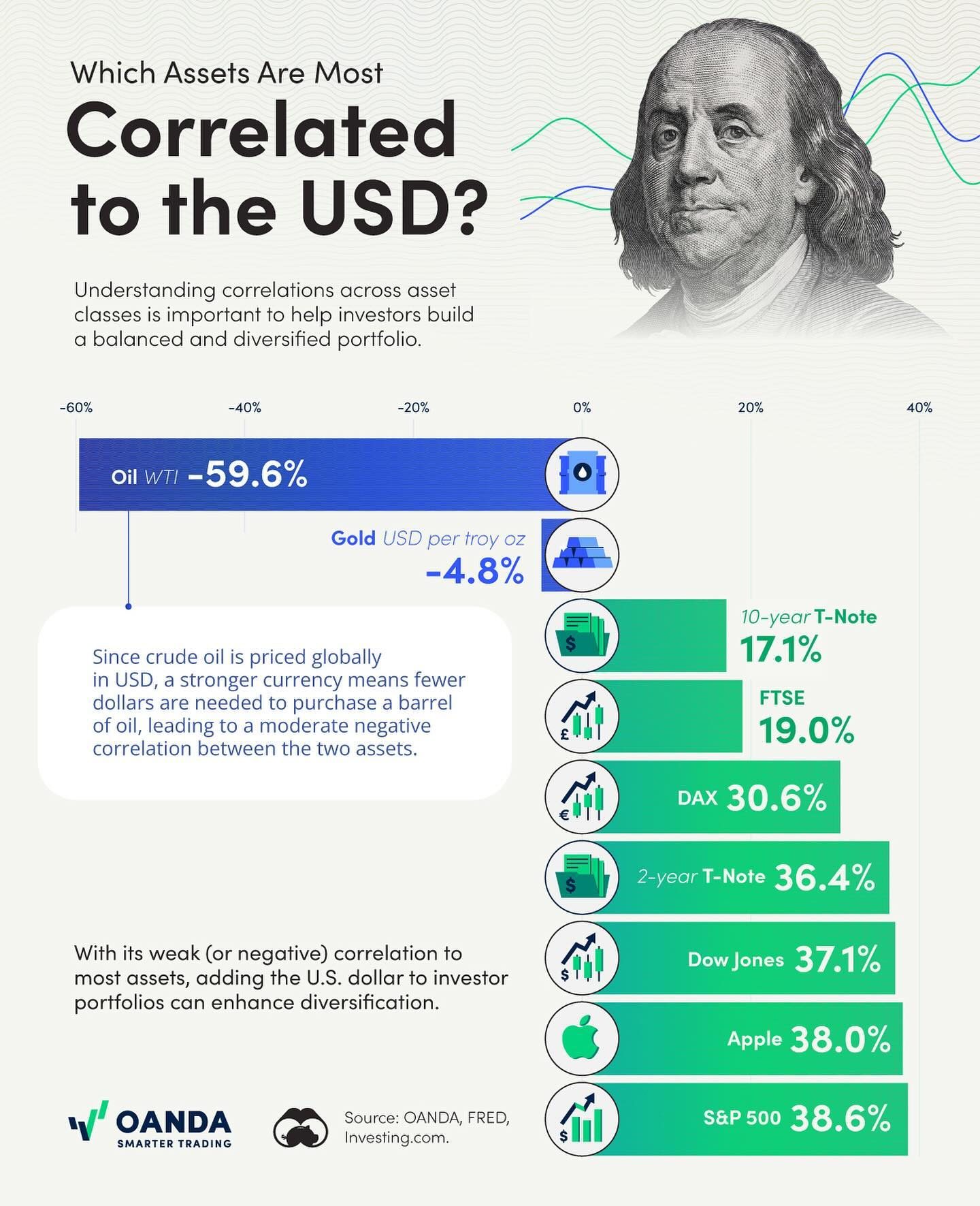 USD's Role in Diversified Portfolios with Weak Equity Correlations