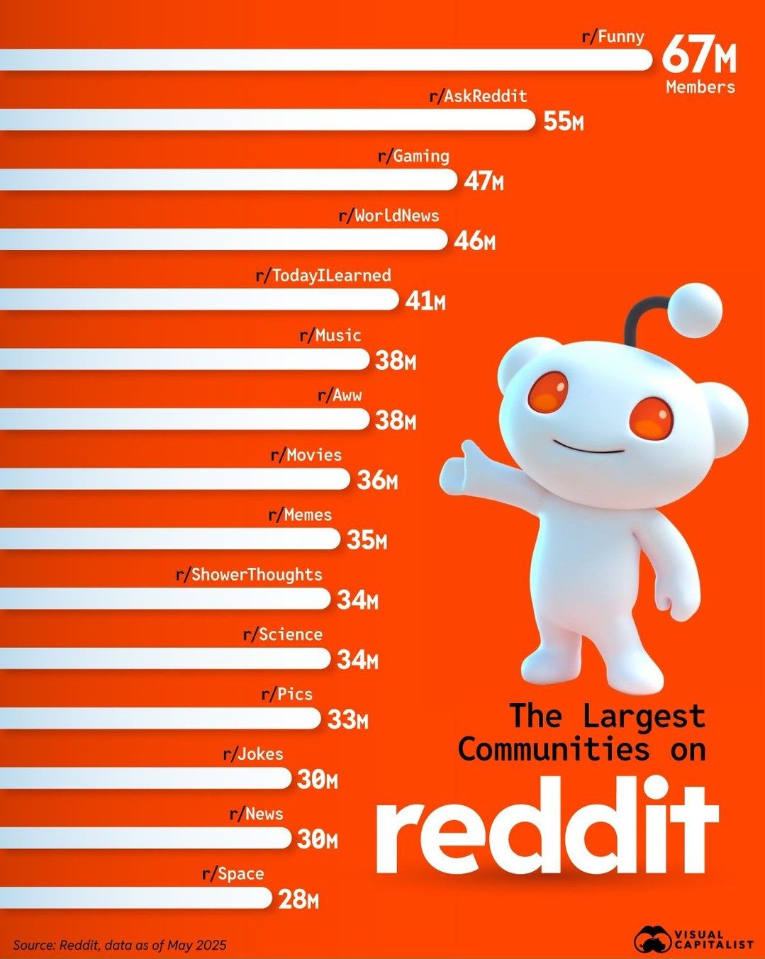 Top 15 Largest Reddit Communities in 2025