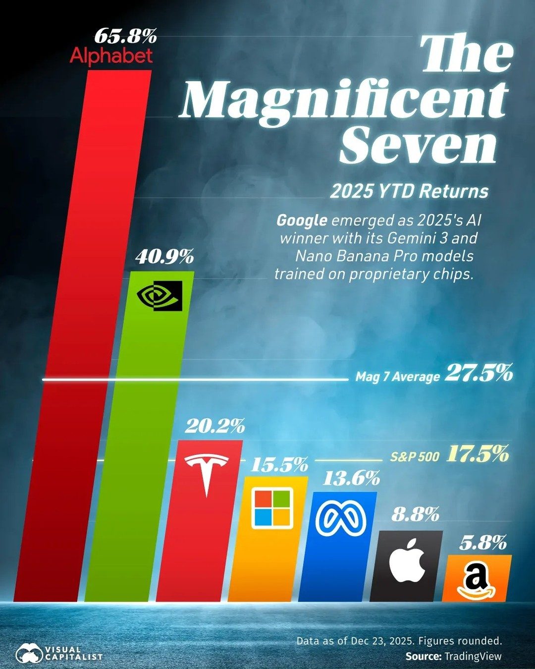 Magnificent Seven Stocks: 2025 YTD Performance Highlights