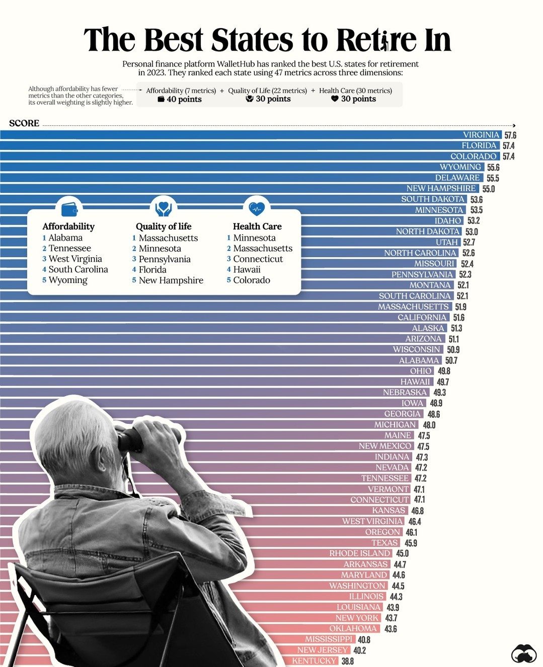 Top Ranked Retirement States in 2023