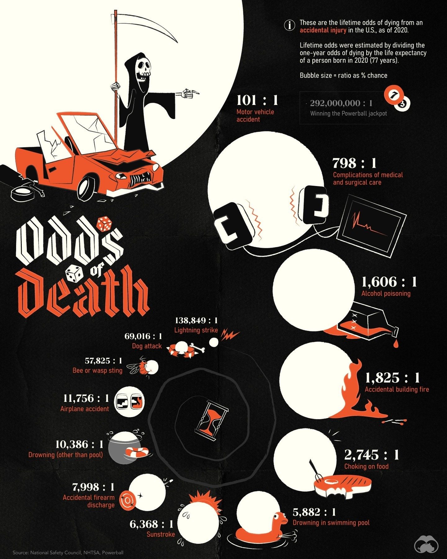 Odds of Dying in U.S. Accidents Visualized