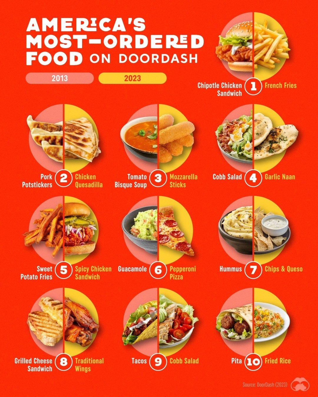 DoorDash's 2023 Top 10 Takeout Foods: American and Mexican Cuisine Lead.