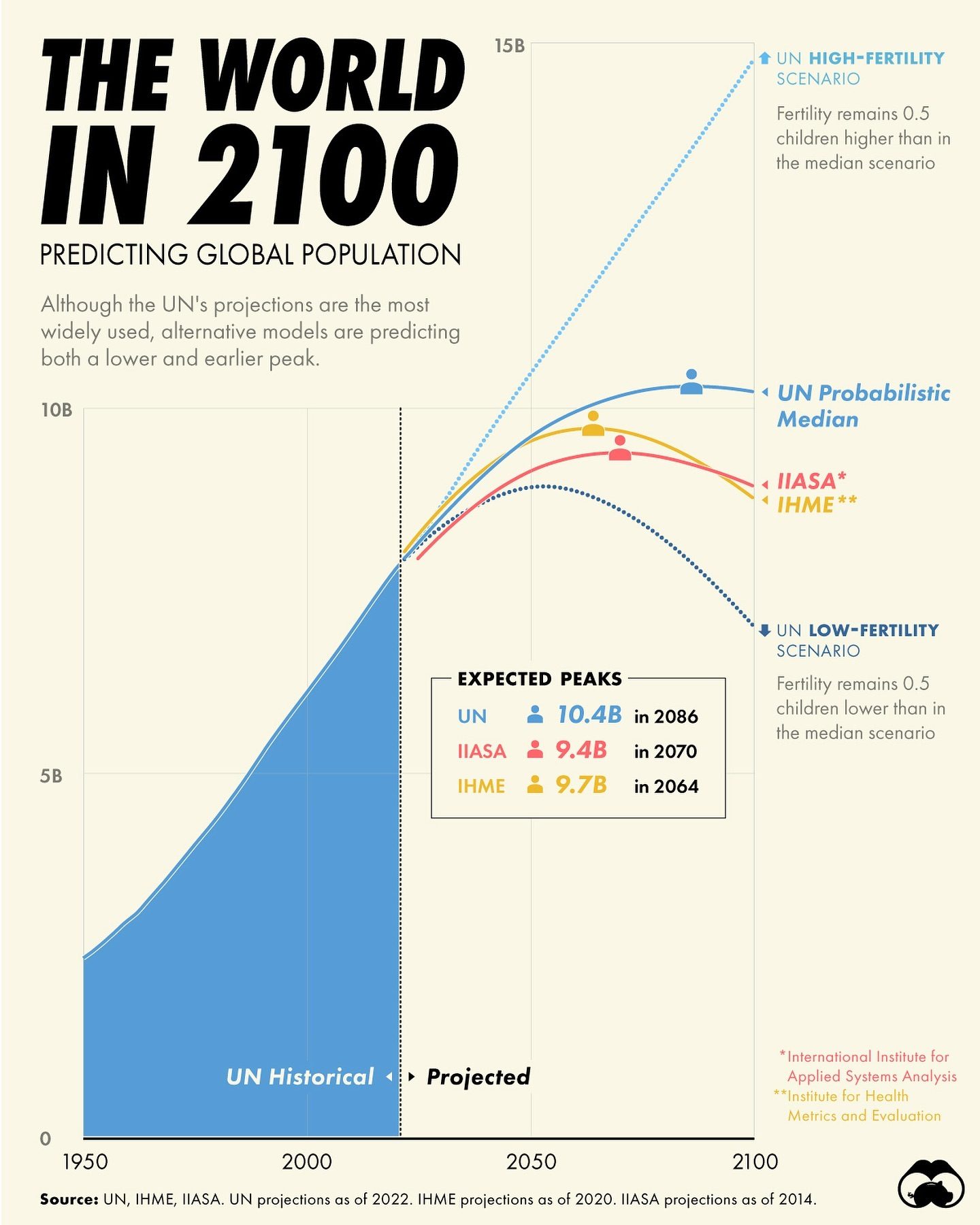 Future World Population: Expert Projections to 2100