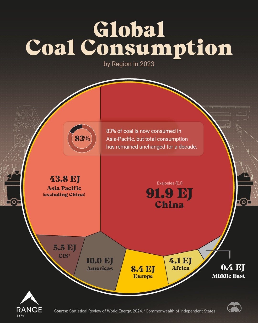 Global Coal Consumption Trends by Region in 2023