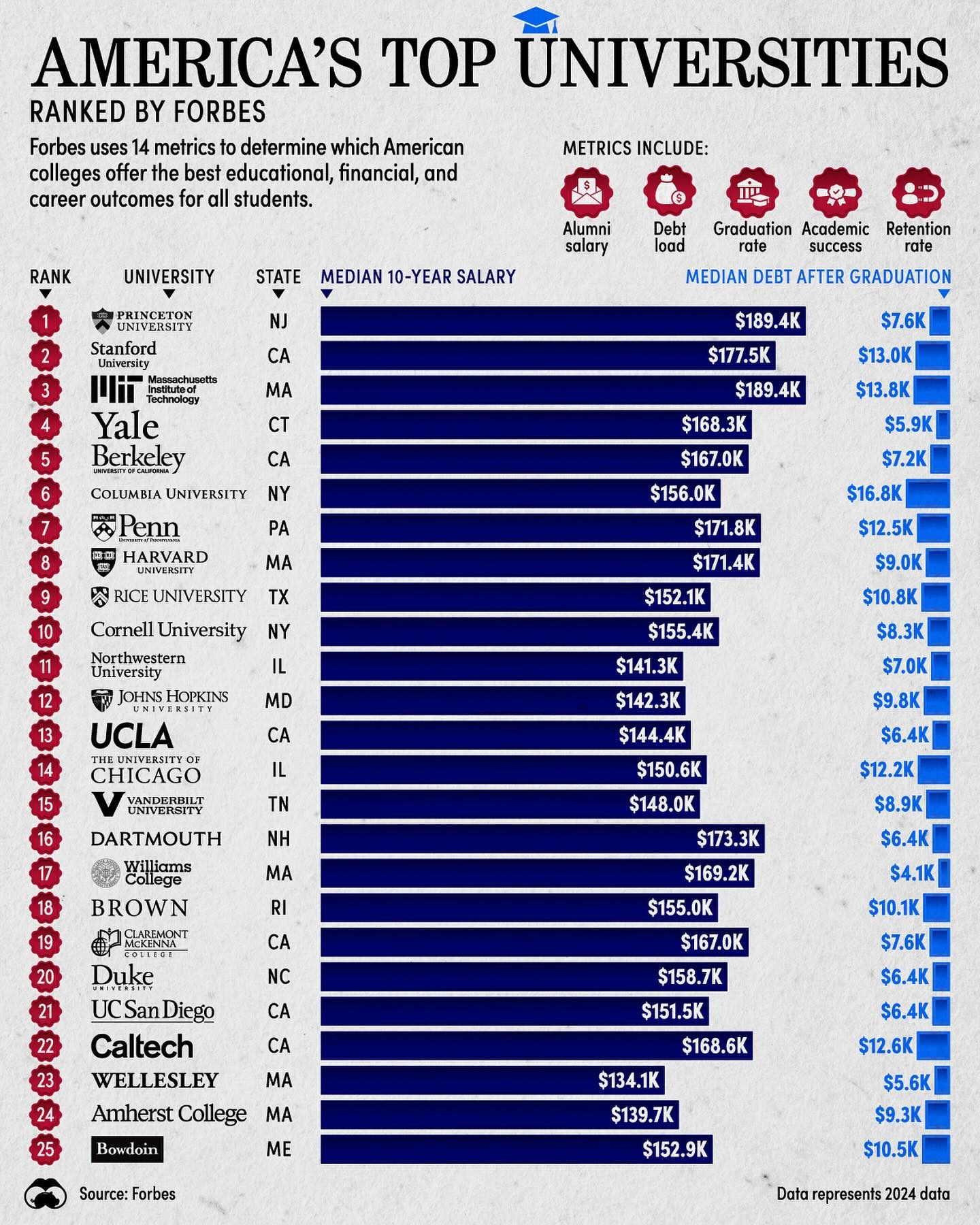 Top Universities in America 2024: Forbes Ranking & Insights