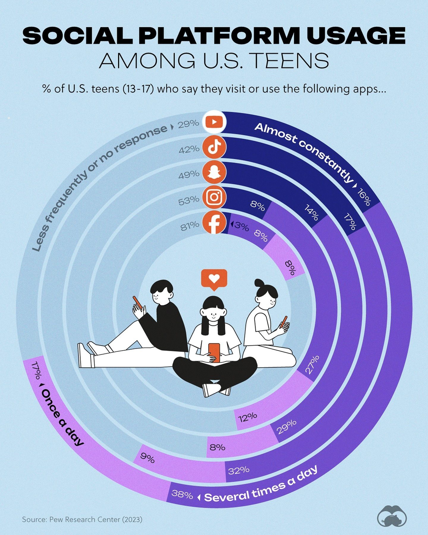 Teen Social Media Trends: TikTok and Instagram Dominate Daily Use