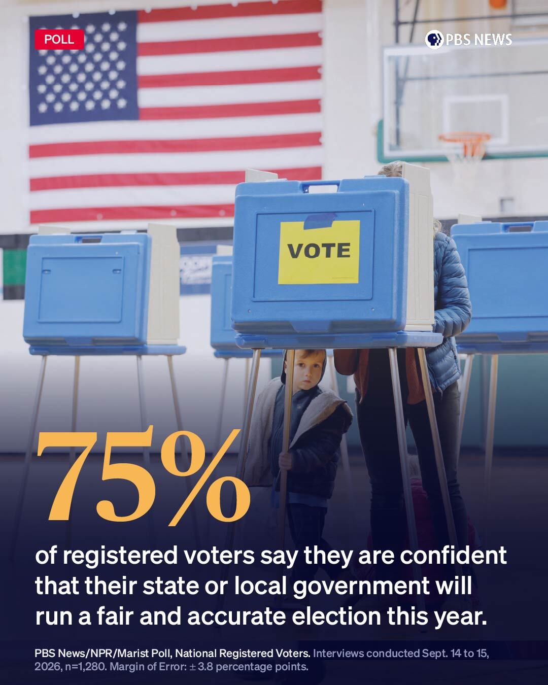 75% of Voters Confident in Fair Elections