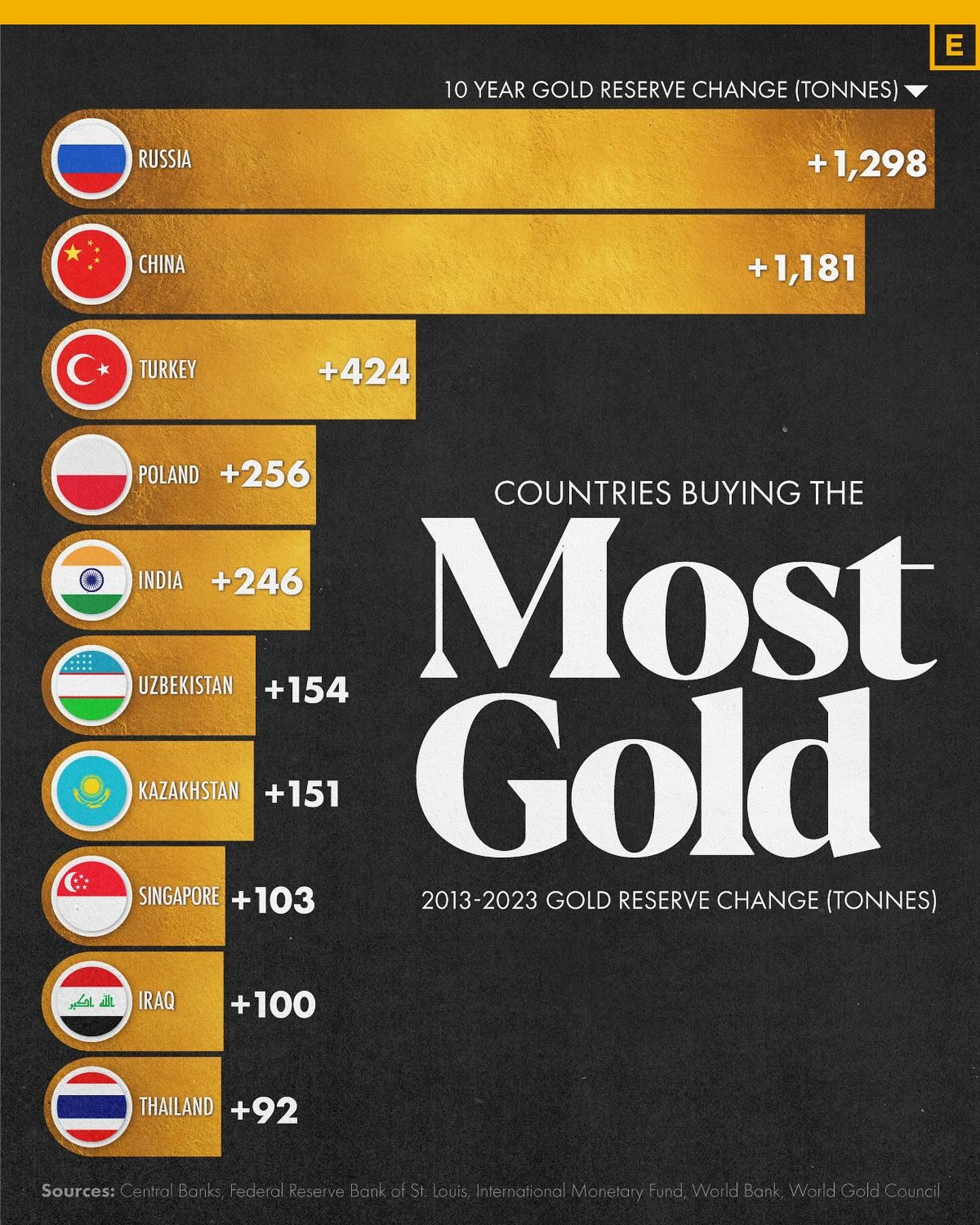 Top Countries Increasing Gold Reserves in the Last Decade