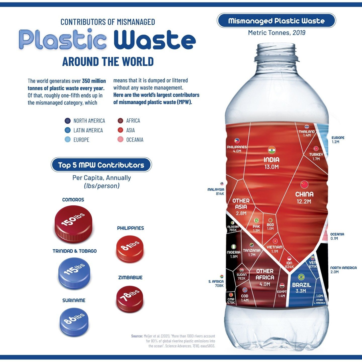 Top Countries Contributing to Mismanaged Plastic Waste