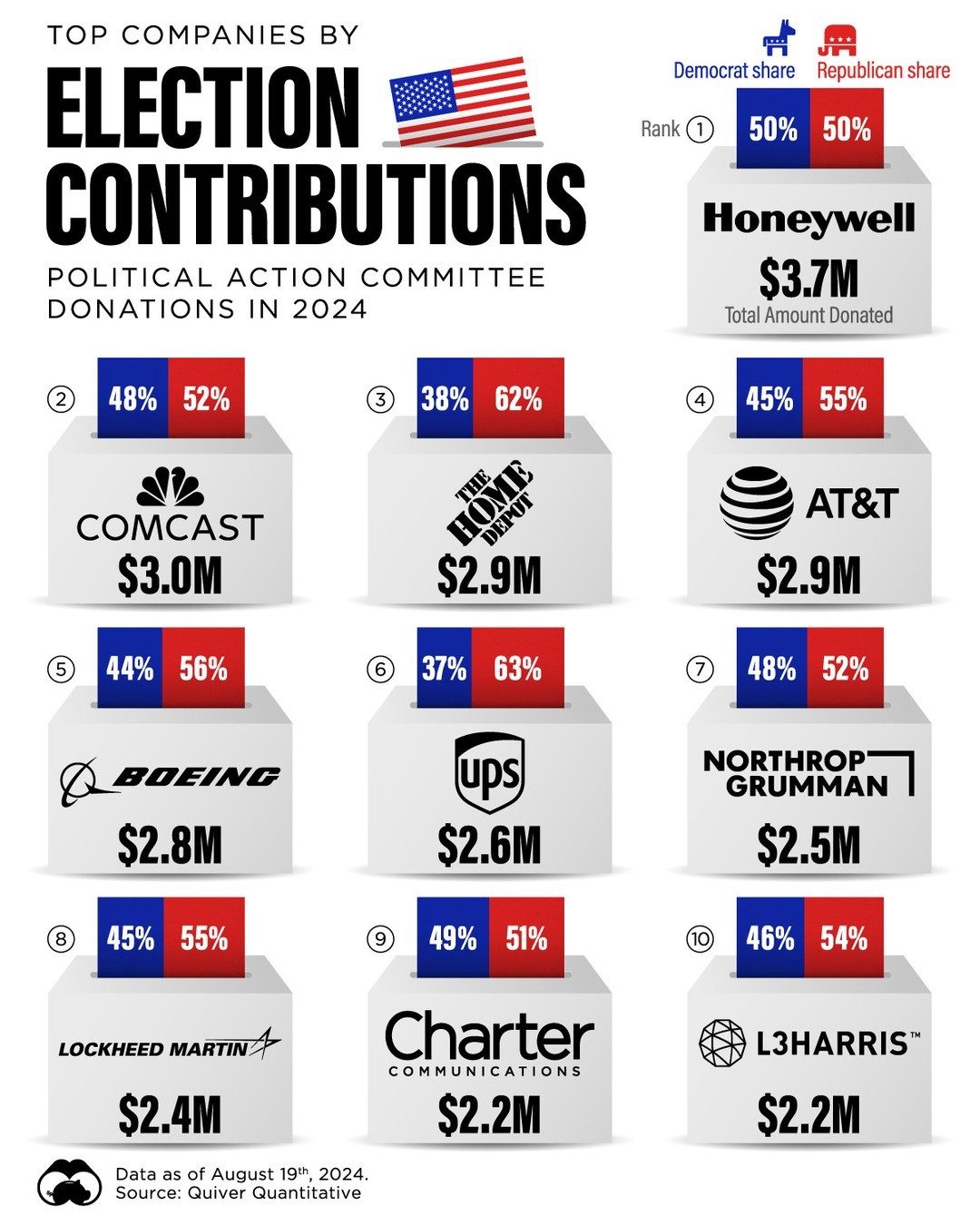 Top 10 Companies Leading 2024 U.S. Political Donations